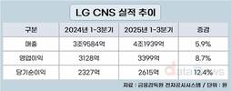 LG CNS, 3분기 누적 매출 4조1939억…AI·클라우드 성장 견인