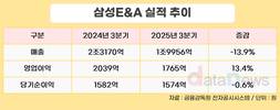 삼성E&A, 3분기 영업이익 1765억 원…전년 대비 13.4%↓