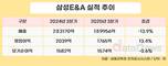 삼성E&A, 3분기 영업이익 1765억 원…전년 대비 13.4%↓