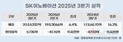 SK이노베이션, 2분기만에 흑자전환…영업이익 5735억