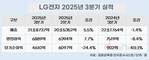 LG전자, 3분기 영업이익 6889억…가전·전장 최대 실적