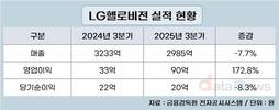 LG헬로비전, 3분기 영업이익 90억…전년 대비 172.8%↑