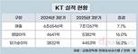 KT, 클라우드·DC·부동산 성장…3분기 영업이익 16% 증가