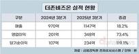 더존비즈온, 3분기 영업이익 348억…전년 대비 73.4%↑
