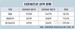 더존비즈온, 3분기 영업이익 348억…전년 대비 73.4%↑