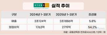 현대백화점 실적 견인한 더현대서울,  외국인 매출 3.3%→15.2%