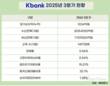 케이뱅크, 3분기 당기순이익 1034억 원