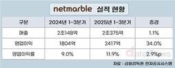 넷마블, 체질 바꾸자 실적 돌아왔다