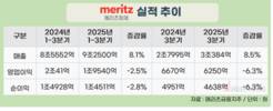 메리츠화재, 3분기 누적 순이익 1조4511억