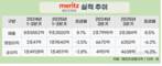 메리츠화재, 3분기 누적 순이익 1조4511억