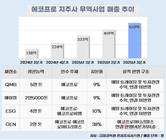 니켈 무역 74.9% 급성장…에코프로, 지주사 체제 전환 '청신호'