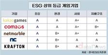 카카오게임즈, 게임업계 ESG 최상단