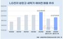 LG전자, 체질 개선에 '냉장고·세탁기·에어컨' 반등 뚜렷