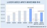 LG전자, 체질 개선에 '냉장고·세탁기·에어컨' 반등 뚜렷