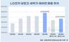 LG전자, 체질 개선에 '냉장고·세탁기·에어컨' 반등 뚜렷
