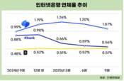 토스뱅크, 건전성 관리는 어쩌나…연체율 나홀로 1%대