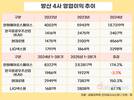 방산 빅4, 2년 연속 글로벌 톱100…영업이익 지난해의 44% 추월