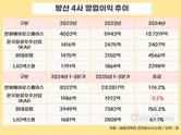 방산 빅4, 2년 연속 글로벌 톱100…영업이익 지난해의 44% 추월
