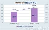 넷마블, 실적 급등…8년 만에 영업이익 3000억 넘긴다