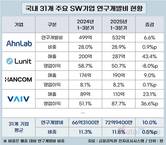 안랩, 국내 SW R&D 1위…31개 기업 투자액 1/4 차지