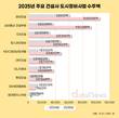 2025년 도시정비 수주 양극화 심화…톱5, 6~10위의 3.1배