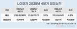 LG전자, 매출 89조 ‘역대 최대’… 4분기 영업손실 1094억