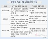 양극재 3사, 캐즘 돌파 키워드 'LFP'…ESS·중저가 EV 공략 가속