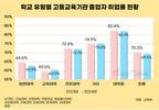 대학 졸업자, 취업은 줄고 진학은 늘었다