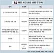 KT, 해킹사고 관련 비용 얼마?…과징금 규모가 관건