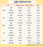 KCC, 실적 정체…중국 유기실리콘 생산 감축이 반등 계기 될까