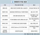 흥행 돌풍 ‘아이온2’, ‘엔씨 일병 구하기’ 임무 완수