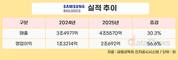 삼성바이오로직스, 2025년 매출 4조5570억…전년 대비 30.3%↑