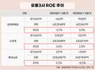 오프라인 부담의 그림자…유통 대기업 ROE 한계