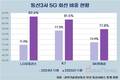 LG유플러스, 5G 전환 가속…회선 비중 선두 올랐다