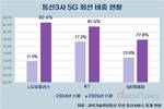 LG유플러스, 5G 전환 가속…회선 비중 선두 올랐다