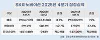 SK이노베이션, 4분기 매출 19조6713억·영업이익 2947억