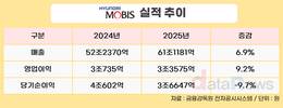 현대모비스, 2025년 영업이익 3조3575억…역대 최대 실적