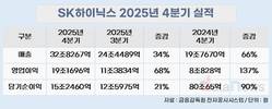 SK하이닉스, 작년 매출 97조·영업이익 47조…“역대 최대 실적