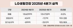 LG생활건강, 4분기 매출 1조4728억·영업이익 -727억