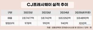 급식·컨세션 힘 받았다…CJ프레시웨이 성장세 지속