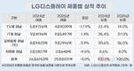 LGD, 외형 줄었지만 흑자 전환…OLED 전환 효과 본격화