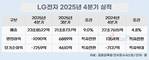 LG전자, 매출은 최대실적, 영업이익은 경쟁심화에 27.5% 감소