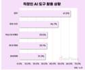 직장인 10명 중 6명 업무에 AI 도구 활용한다