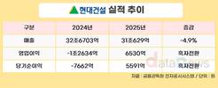 현대건설, 2025년 영업이익 6530억 원…흑자 전환 성공