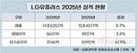 LG유플러스, AIDC 성장세…작년 영업수익 5.7%↑