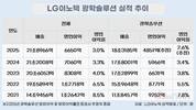 LG이노텍, 매출 4년 새 47%↑…광학 수익성 회복 시동
