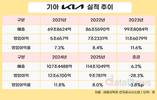 기아, 관세만 없었어도…영업이익률 11%→8%