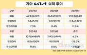기아, 관세만 없었어도…영업이익률 11%→8%
