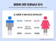 결혼정보회사 듀오, 미혼 3명 중 1명 “결혼하면 더 행복해질 것”