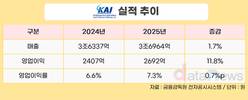 KAI, 2025년 영업이익 2692억…전년 대비 11.8%↑
